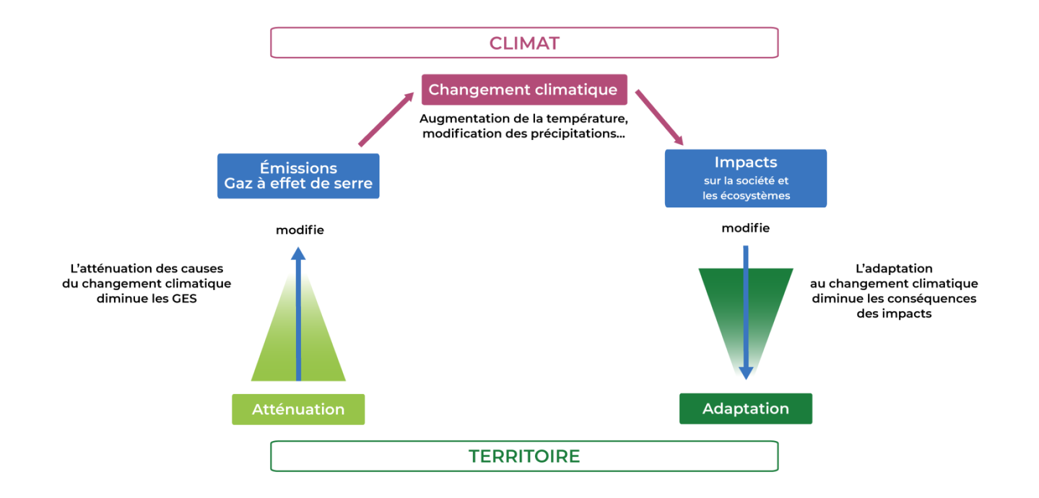 Agir Pour Lutter Contre Le Changement Climatique | Eaufrance